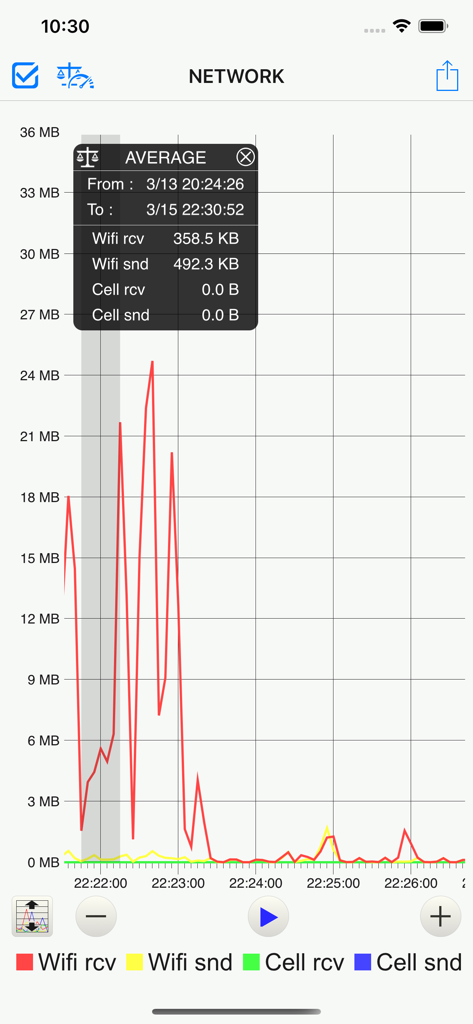 System Status - - System Statusアプリの折れ線グラフ。リアルタイムのWi-Fiおよびセルラーネットワークデータ使用状況を示しています。