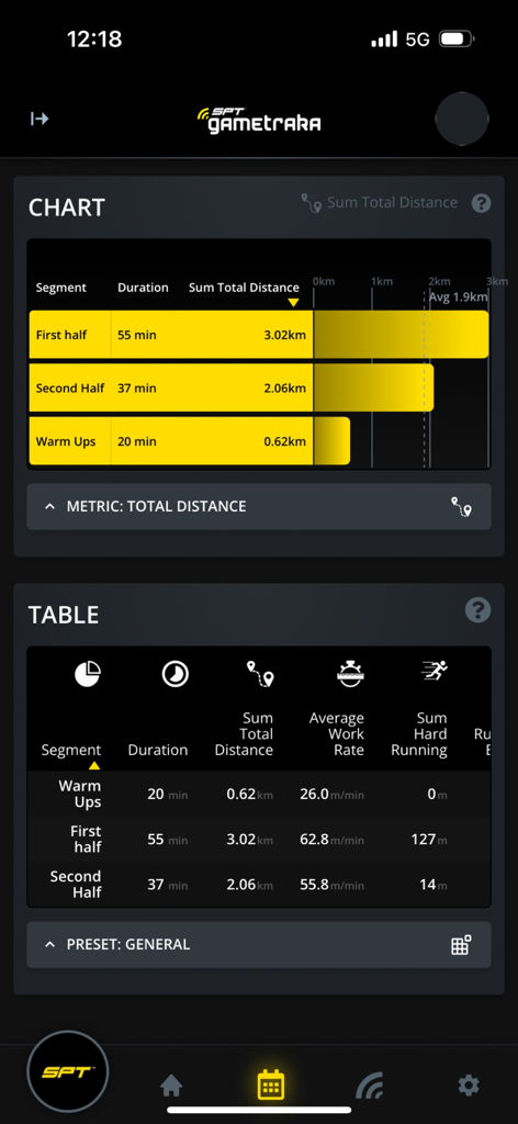 GameTraka - GameTraka app interface showing performance charts and tables with metrics for total distance and work rate across game segments.