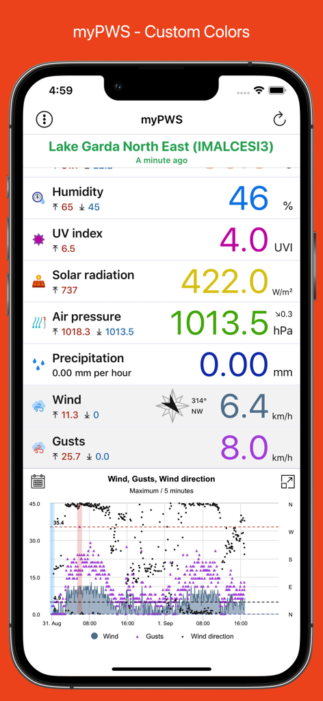 A smartphone screen displaying the myPWS app with detailed meteorological data including humidity UV index and a wind graph