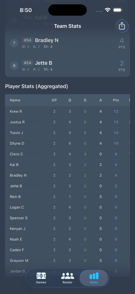 Lacrosse Scorekeeper - Table showing aggregated lacrosse player statistics including goals, assists, and points