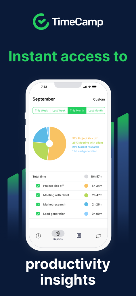 TimeCamp Time Tracker - Panel de control de la aplicación TimeCamp mostrando información de productividad con un gráfico circular de la distribución del tiempo mensual por proyectos