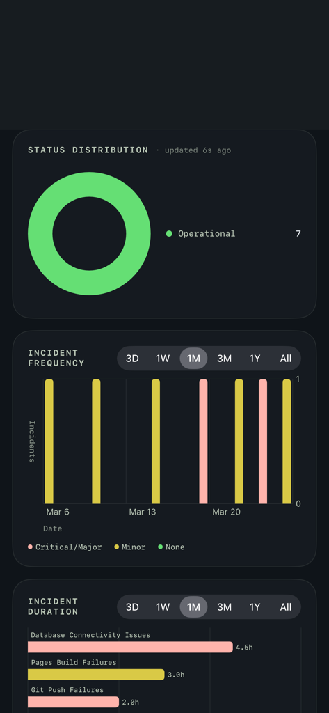 A mobile dashboard showing GitHub status distribution, incident frequency bar charts, and incident duration metrics in dark mode.