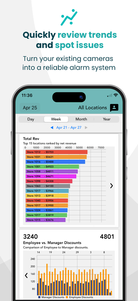 Solink - Solink mobile app interface showing a dashboard with store revenue rankings and employee vs manager discount charts.