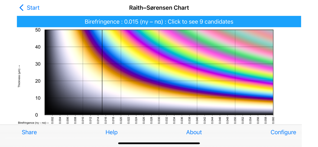 Birefringence - Gráfico interactivo de colores de interferencia de Raith-Sørensen que muestra valores de birrefringencia y grosor de la muestra