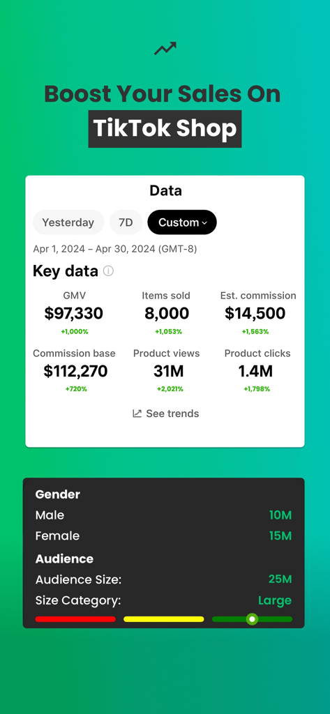 Dashboard showing TikTok Shop sales performance and audience demographics.