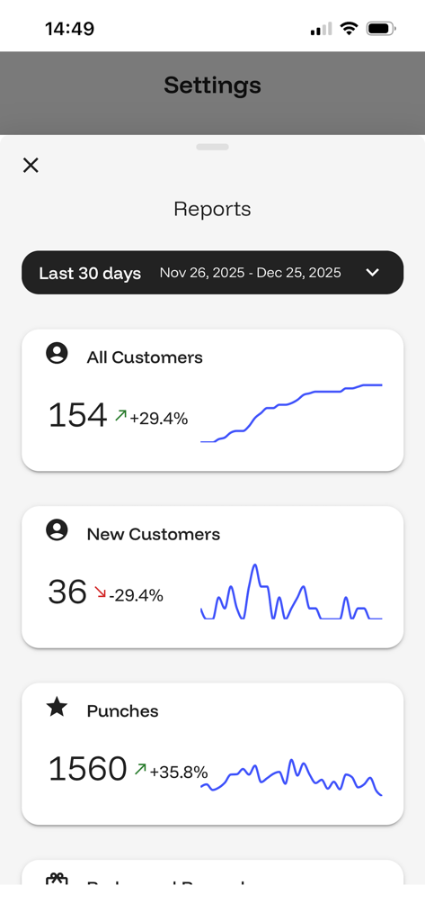 Um painel exibindo relatórios de negócios para clientes totais e atividade de cartão de fidelidade digital ao longo de trinta dias.