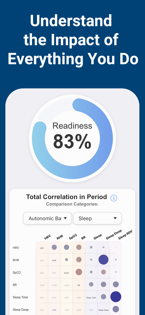 Interface do aplicativo BodBot AI mostrando uma pontuação de prontidão de 83% e uma matriz de correlação de dados de saúde comparando o equilíbrio autonômico e o sono.