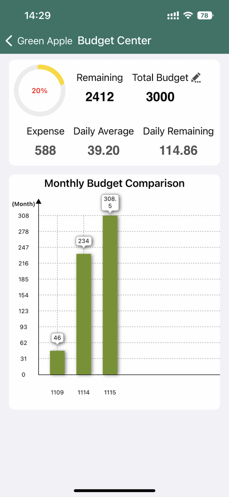 Green Apple Accounting - Green Apple Accounting dashboard showing budget remaining and a monthly expense comparison bar chart