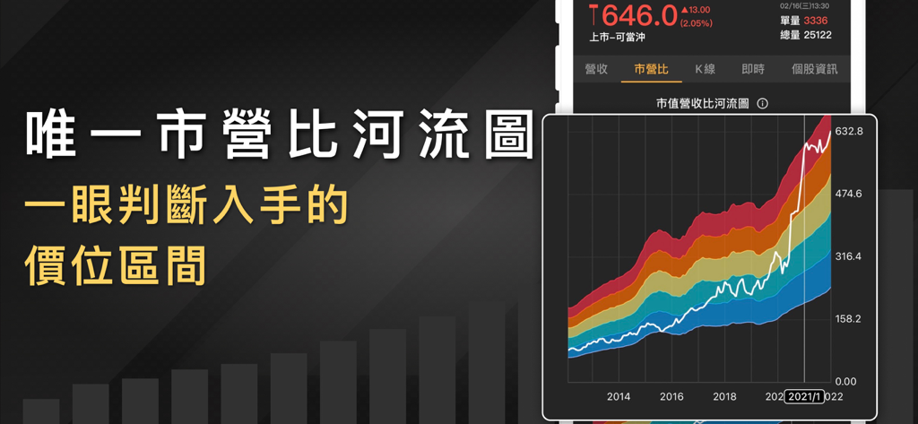 營收飆漲追蹤器-營收創新高，股價會漲高 - Grafico a Fiume del Rapporto Prezzo/Vendite nell'app Revenue Surge Tracker che mostra gli intervalli di valutazione dei titoli.