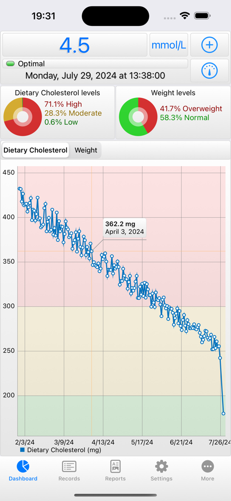 BCMon Pro - BCMon Pro App Dashboard mit einem abnehmenden Trenddiagramm für Cholesterin aus der Nahrung und Gesundheitsmetriken