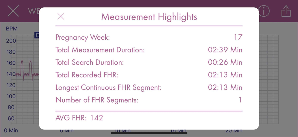 A screenshot of the HeraBEAT app showing a Measurement Highlights summary with fetal heart rate statistics including an average FHR of 142 BPM at 17 weeks of pregnancy.