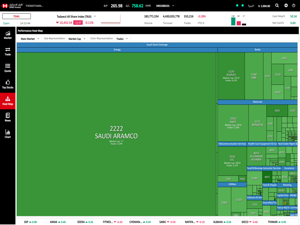 Performance heat map of the Saudi Stock Exchange on the SAB Invest tablet trading app dashboard.
