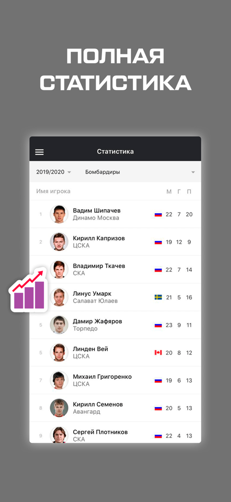 Une interface d'application mobile affichant une liste des meilleurs joueurs de hockey de la KHL avec leurs statistiques de points et leurs classements.