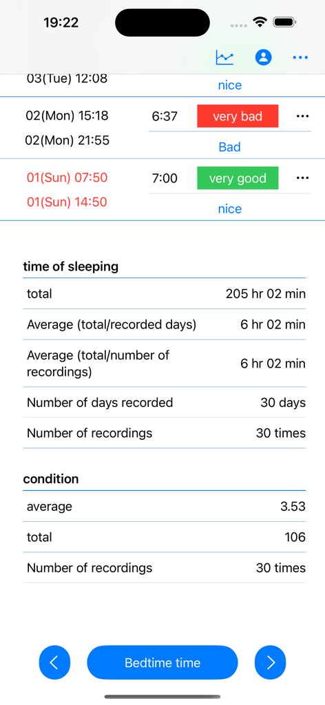 合計睡眠時間、30日間の日次平均、起床時の体調ログなどの睡眠統計を示す睡眠追跡アプリ画面。