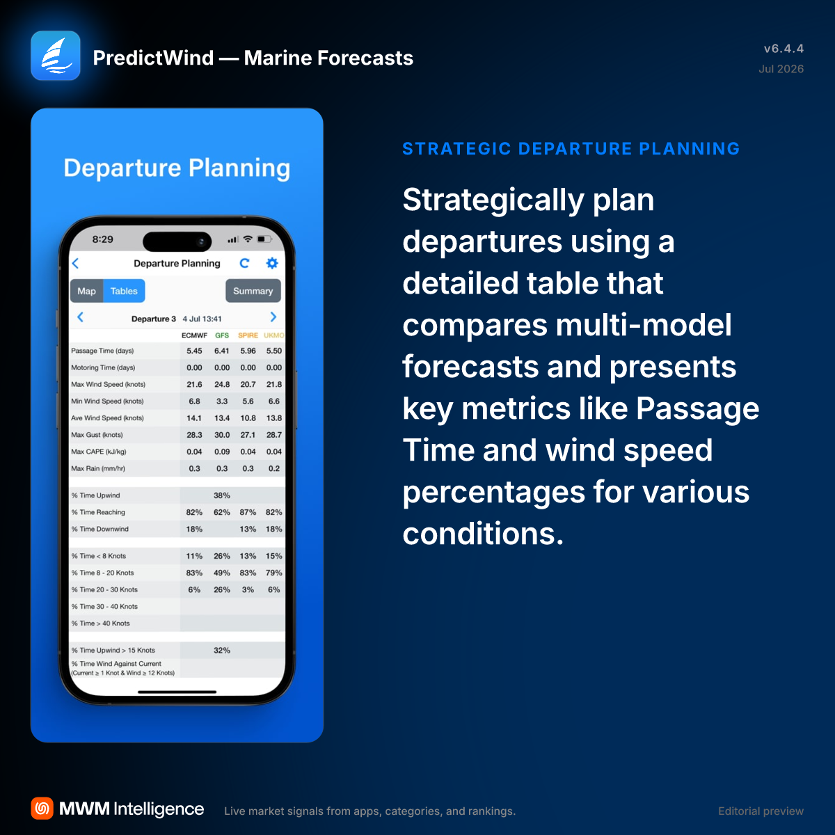 PredictWind — Marine Forecasts - Weather App | MWM