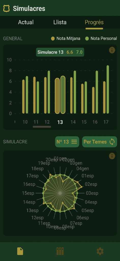 Painel de progresso do usuário com gráficos de barras e radar mostrando resultados de exames simulados na Academia Agentes Rurais