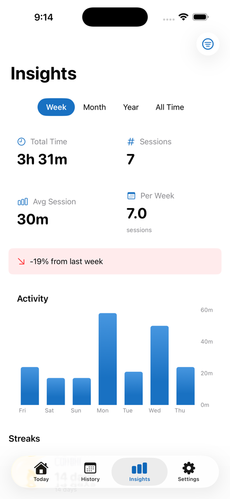 Piano Practice Log - 피아노 연습 기록 앱의 인사이트 대시보드가 주간 연습 통계와 일일 활동 막대 차트를 표시합니다.