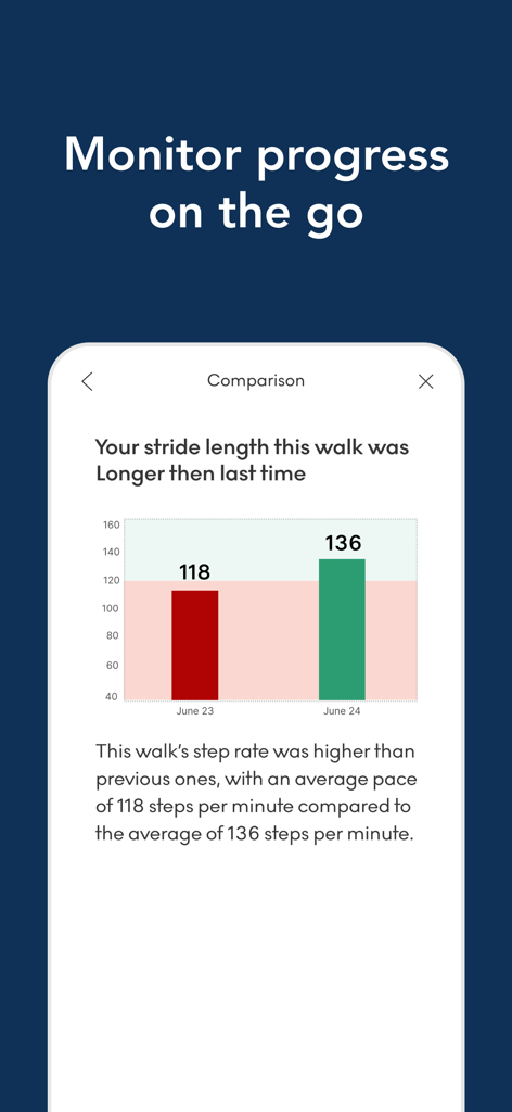 Physical Therapy by OneStep - A comparison bar chart in the OneStep app showing improvements in walking step rate and stride length over two days.