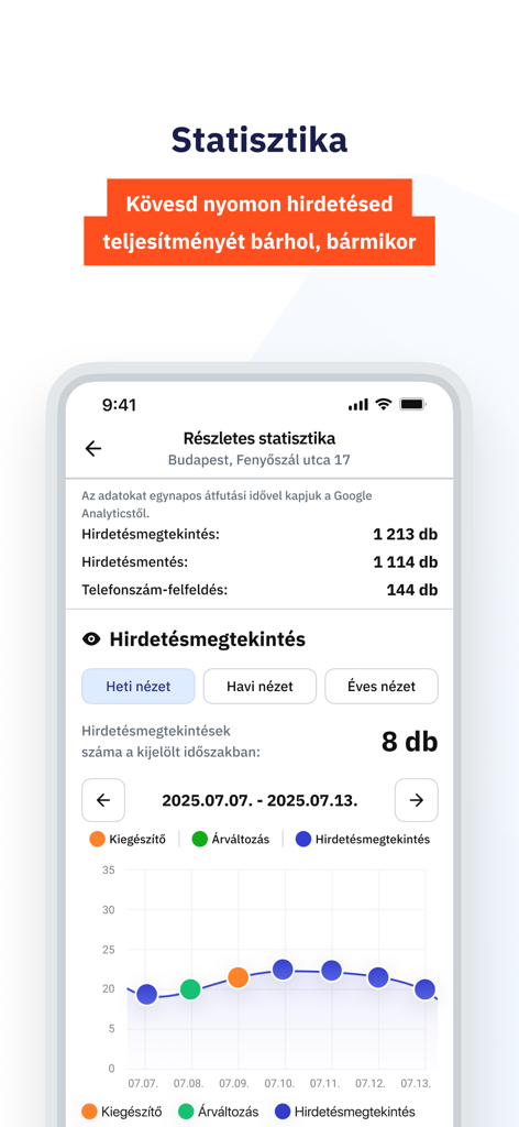 Performance statistics and analytics for a property listing in the ingatlan.com app