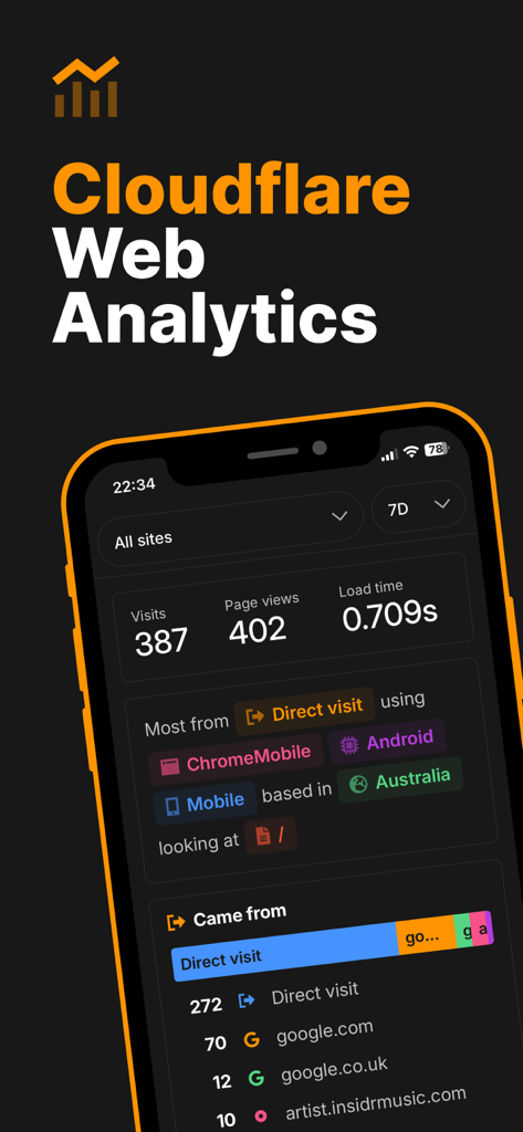 A smartphone displaying the Cloudflare Web Analytics dashboard with website traffic statistics and referral sources