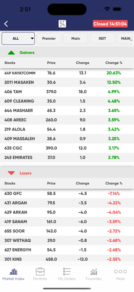 KFICB - KFICB mobile app screen displaying top gainers and losers on the Boursa Kuwait stock exchange