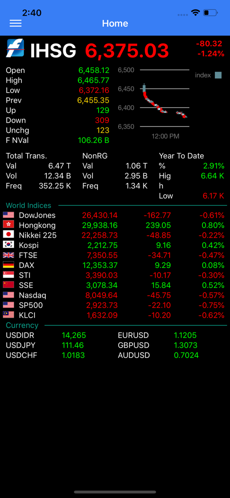 First Asia (Fast) - Dashboard of the First Asia Fast app displaying the IHSG index and global stock market performance