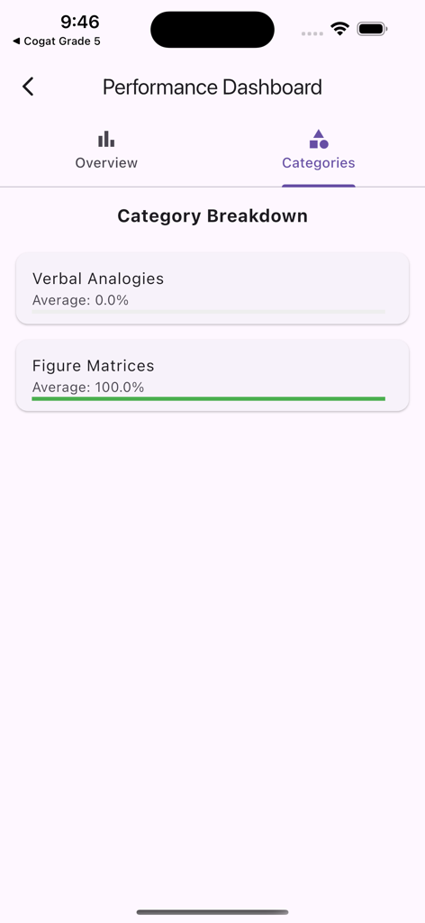 COGAT for Grade 6 - A performance dashboard showing progress and average scores for Verbal Analogies and Figure Matrices categories.