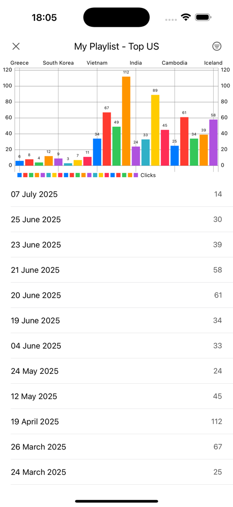 Ube block ads on videos - A bar chart showing geographic link click data and a list of daily traffic statistics