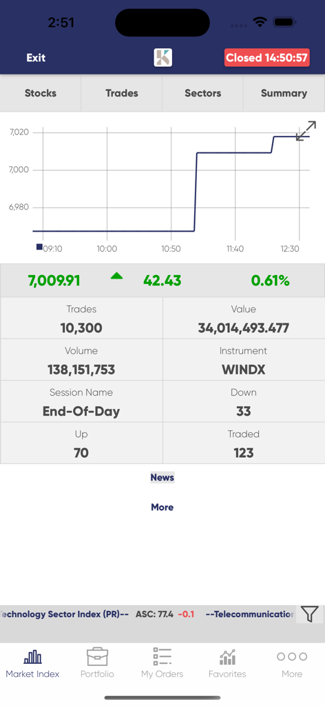 KFICB - KFICB mobile app interface showing a real-time stock market index chart and daily trading statistics for Boursa Kuwait