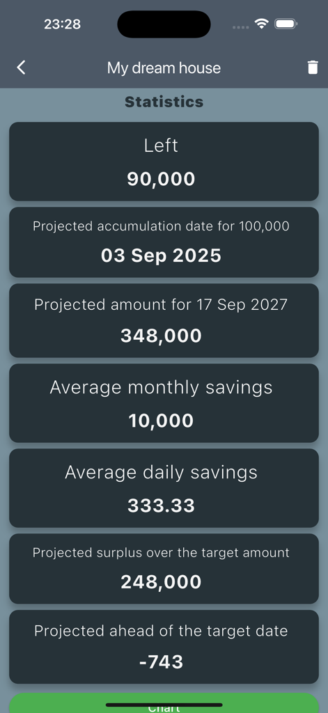 Smart Moneybox–Savings Tracker - A statistics dashboard in Smart Moneybox displaying savings progress and financial predictions for a house goal