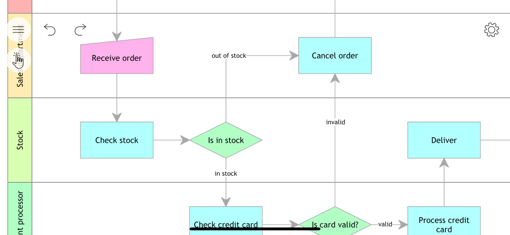 Flow Chart, Block Diagram - Business process flowchart showing an order management system with swimlanes.