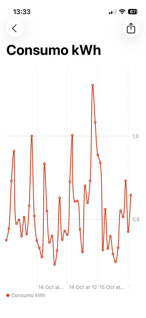HAA Home for HomeKit & Matter - Energiekonsum-Liniendiagramm, das den kWh-Verbrauch im Laufe der Zeit in der HAA Home App zeigt