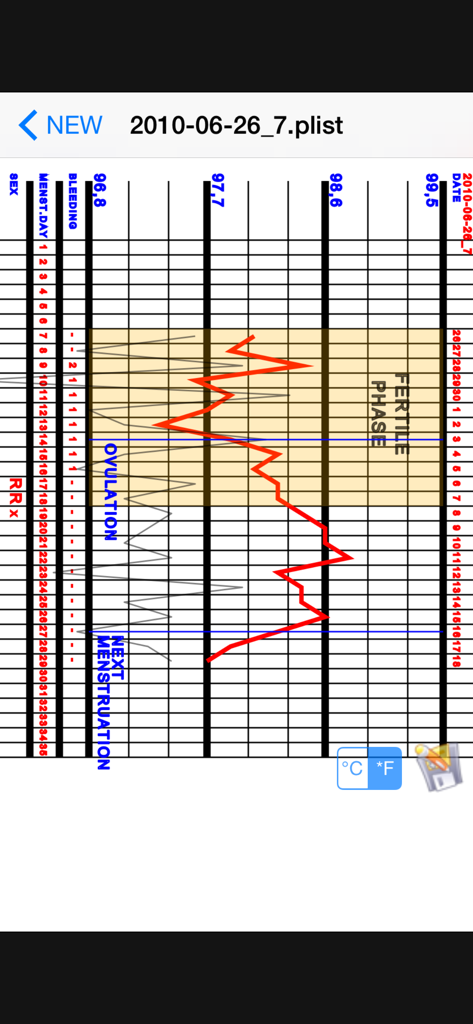 Basal Body Temperature Calc. - Graphique détaillé de la température basale montrant le suivi de l'ovulation et de la phase fertile