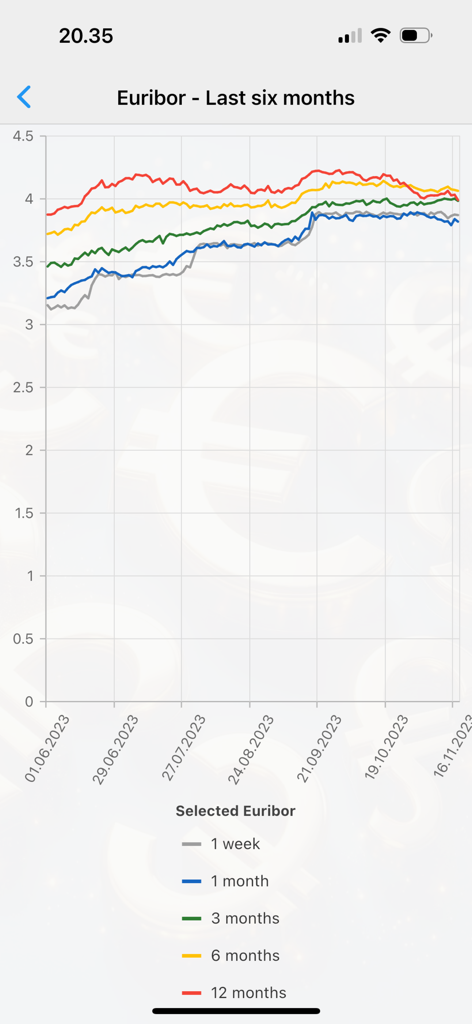 Historical Euribor rates chart for the last six months