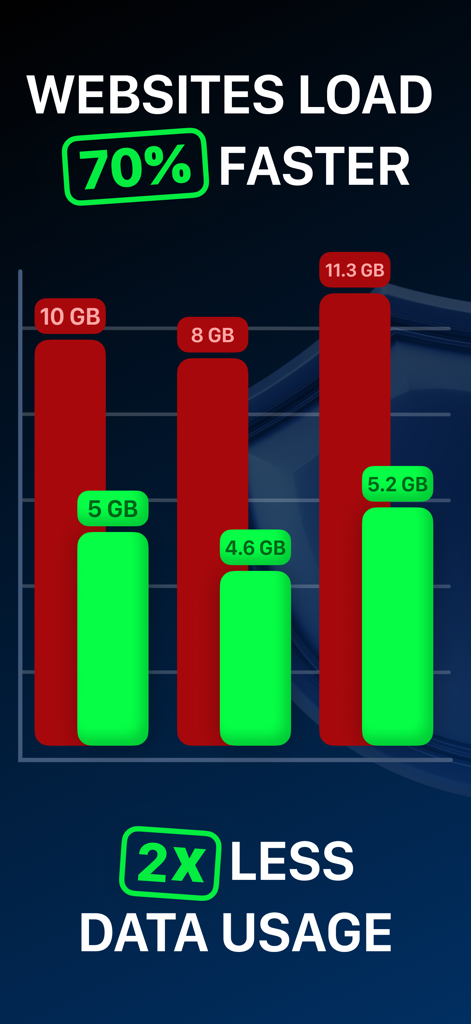 iBlocker: Ad Blocker & Filter - Bar chart comparing website loading speed and data usage showing 70 percent faster loading and 2x less data usage