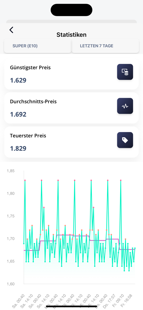 Un gráfico estadístico que muestra las fluctuaciones y tendencias de los precios de la gasolina durante los últimos siete días con indicadores de precios más bajos y promedio.