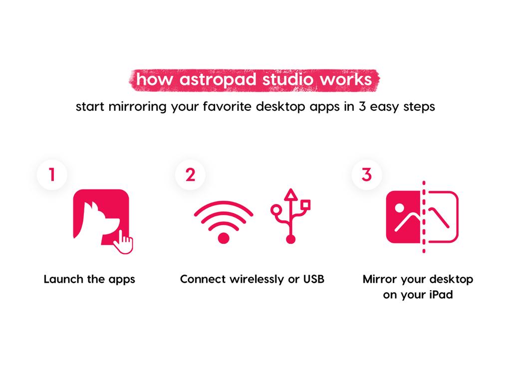 Infographic explaining how to mirror desktop apps to iPad in three steps with Astropad Studio
