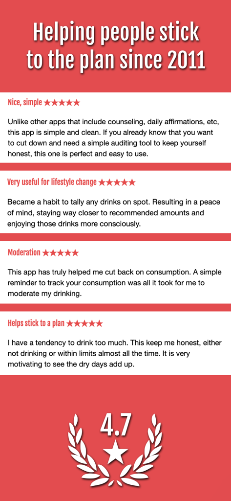 DrinkControl: Alcohol Tracker - DrinkControl app user reviews and 4.7 average rating