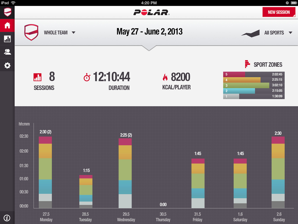 Polar Team - Resumen semanal de entrenamiento en la aplicación Polar Team para iPad que muestra la duración de las sesiones del equipo y las zonas de frecuencia cardíaca