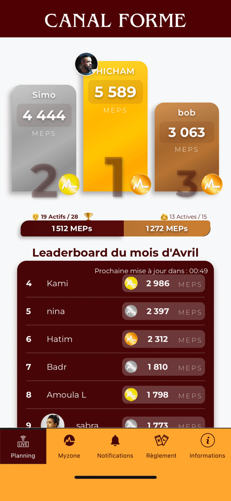 Canal Forme - Monthly Myzone effort points leaderboard on the Canal Forme app screen