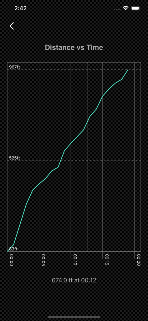 Gráfico de distância vs tempo mostrando o caminho dos dados GPS registrados
