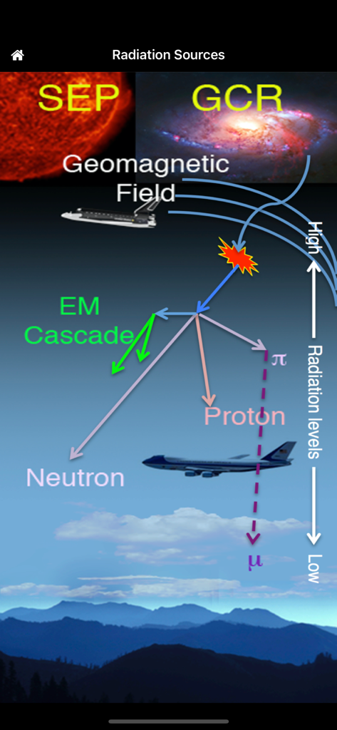 ARMAS - SEPおよびGCR放射線源が地球の大気と相互作用して航空機および宇宙船に影響を与える仕組みを示すインフォグラフィック。