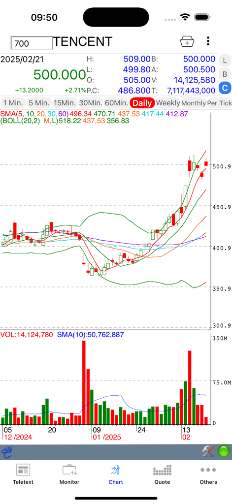 电资讯 - Telequote Dataアプリで、日足ローソク足とSMAインジケーターを備えたテンセント株のテクニカル分析チャート
