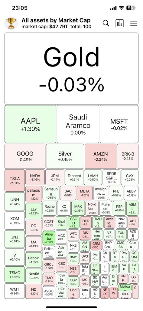 HeatMap: Visual Stock Map - A visual heatmap of global assets showing market cap and percentage changes for stocks and commodities.