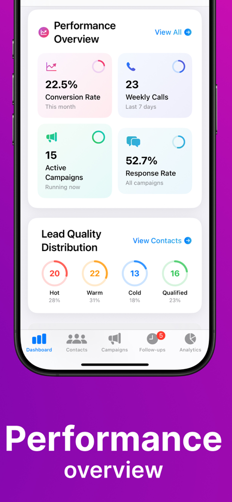 Panel de la aplicación móvil Connect Pro Caller que muestra métricas de rendimiento, incluida la tasa de conversión, las llamadas semanales y la distribución de la calidad de los clientes potenciales.