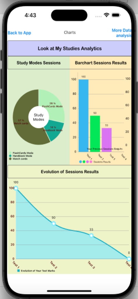 Panel de análisis que muestra estadísticas de modo de estudio y evolución de la puntuación del examen para la aplicación Respiratory Therapist Exam