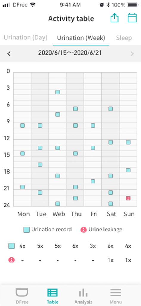 DFree Personal - A weekly activity table from the DFree Personal app showing bladder health records and leakage events.