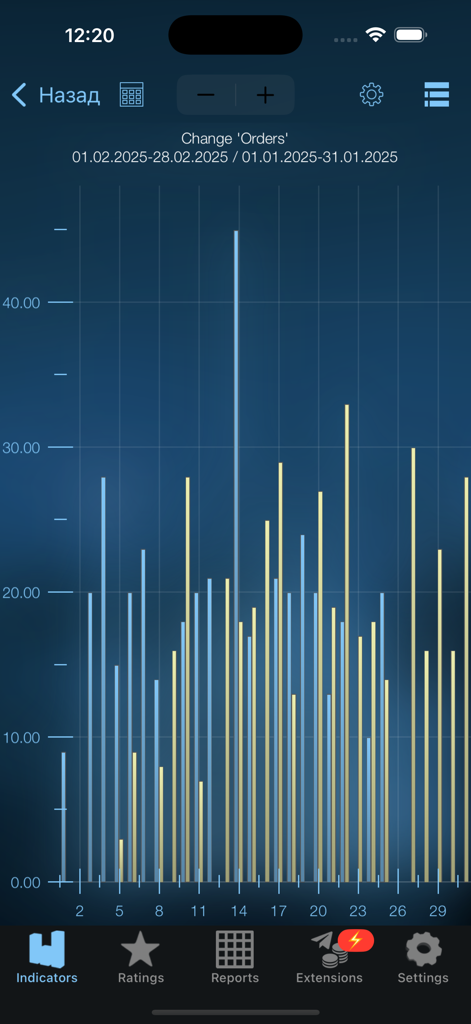 Syrve Dashboard - Mobile app screen showing a comparative bar chart of restaurant orders across two months