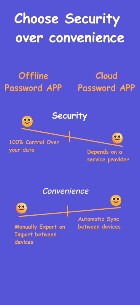 Risk Free Password Manager - A graphic comparing offline and cloud password managers showing that offline apps provide 100 percent data control and higher security