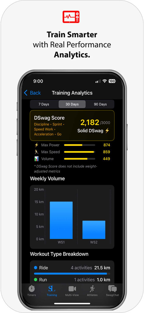 Swagger Eyes: SprintTimer - Training analytics dashboard in Swagger Eyes showing athlete performance scores and weekly activity volume